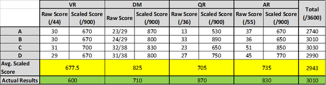 [MedStudentsOnline.com.au] Predicting UCAT Scores from Mock Exam Results